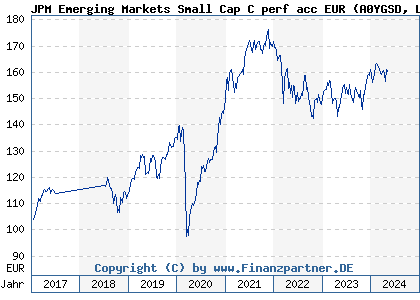 Chart: JPM Emerging Markets Small Cap C perf acc EUR) | LU0474315818